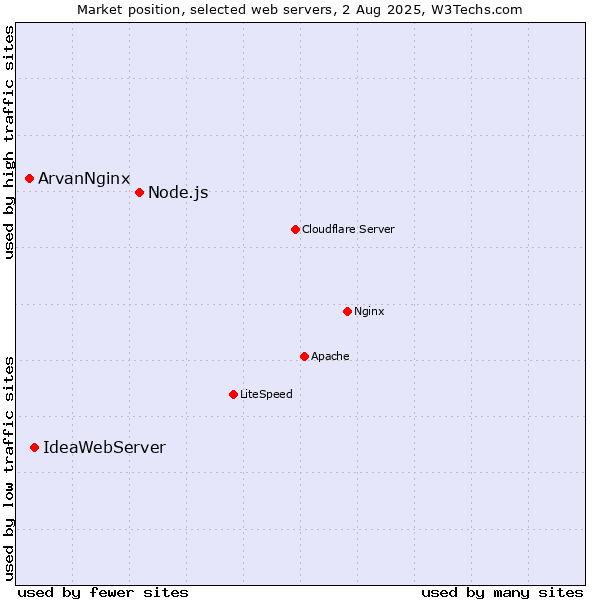 Market position of Node.js vs. IdeaWebServer vs. ArvanNginx