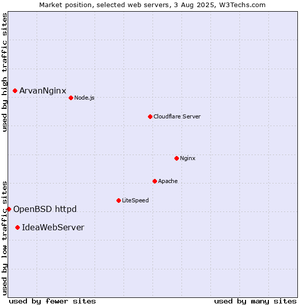 Market position of IdeaWebServer vs. ArvanNginx vs. OpenBSD httpd