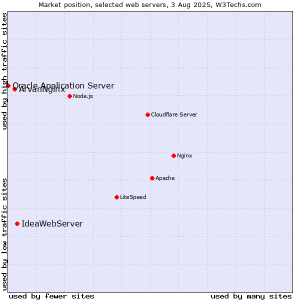Market position of IdeaWebServer vs. ArvanNginx vs. Oracle Application Server