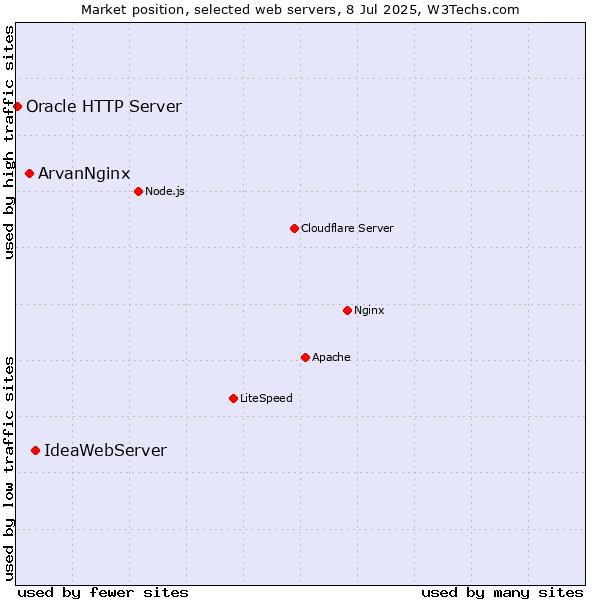 Market position of IdeaWebServer vs. ArvanNginx vs. Oracle HTTP Server