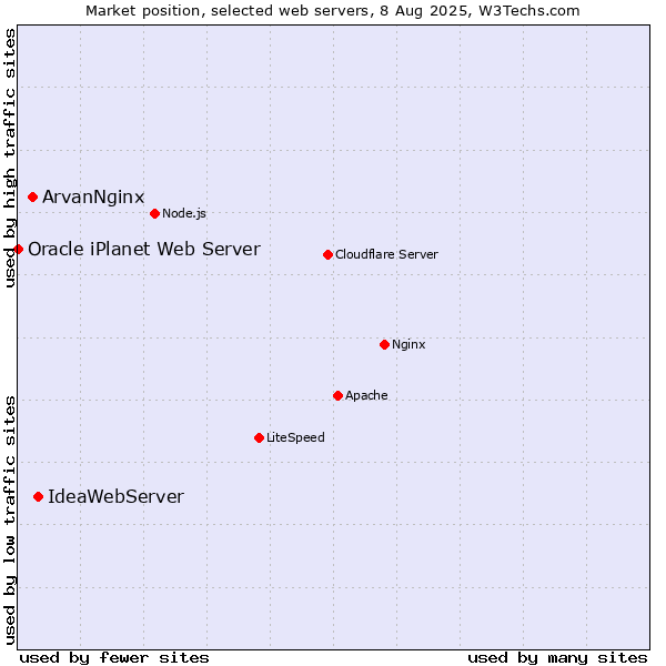 Market position of IdeaWebServer vs. ArvanNginx vs. Oracle iPlanet Web Server