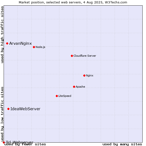 Market position of IdeaWebServer vs. ArvanNginx vs. Tcl-Webserver