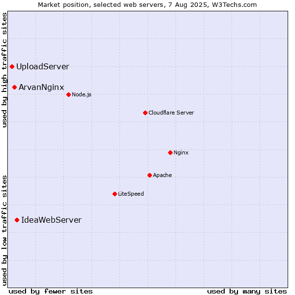 Market position of IdeaWebServer vs. ArvanNginx vs. UploadServer