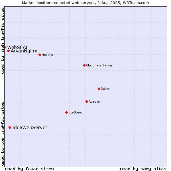 Market position of IdeaWebServer vs. ArvanNginx vs. WebSEAL