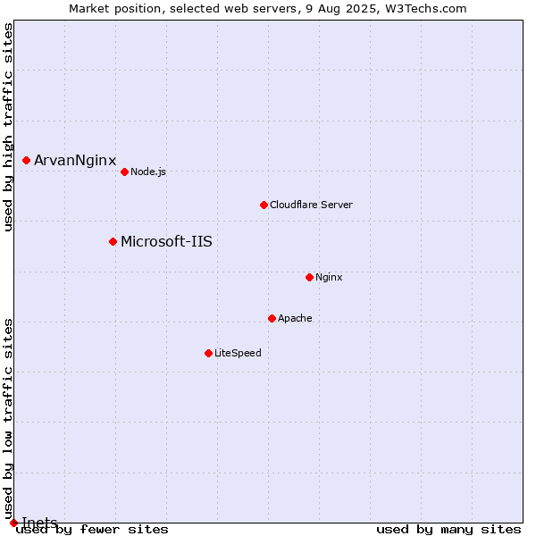 Market position of Microsoft-IIS vs. ArvanNginx vs. Inets