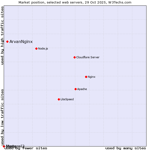 Market position of ArvanNginx vs. Inets vs. Mongrel2