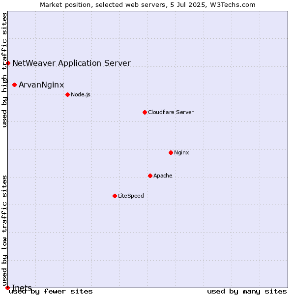Market position of ArvanNginx vs. NetWeaver Application Server vs. Inets