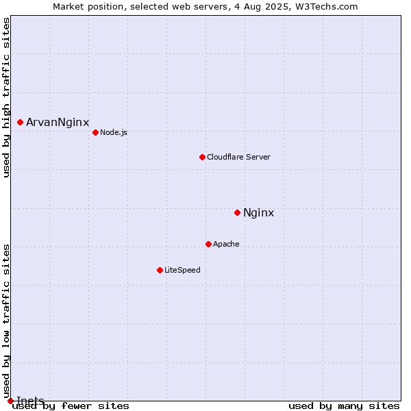 Market position of Nginx vs. ArvanNginx vs. Inets