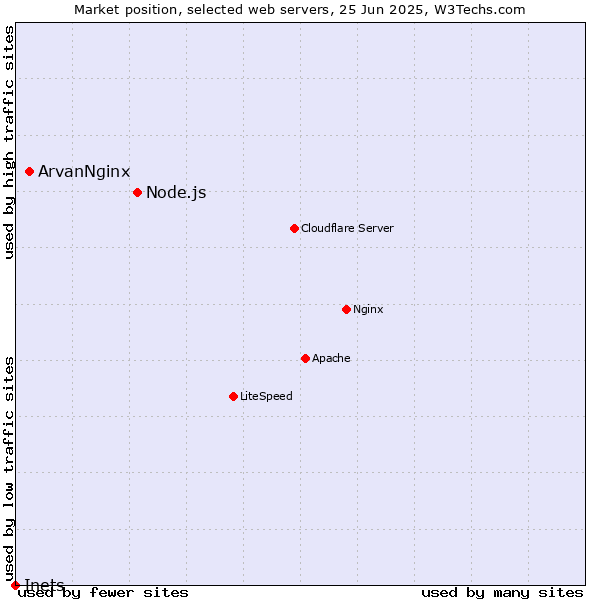 Market position of Node.js vs. ArvanNginx vs. Inets