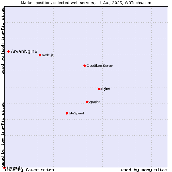 Market position of ArvanNginx vs. nxweb vs. Inets