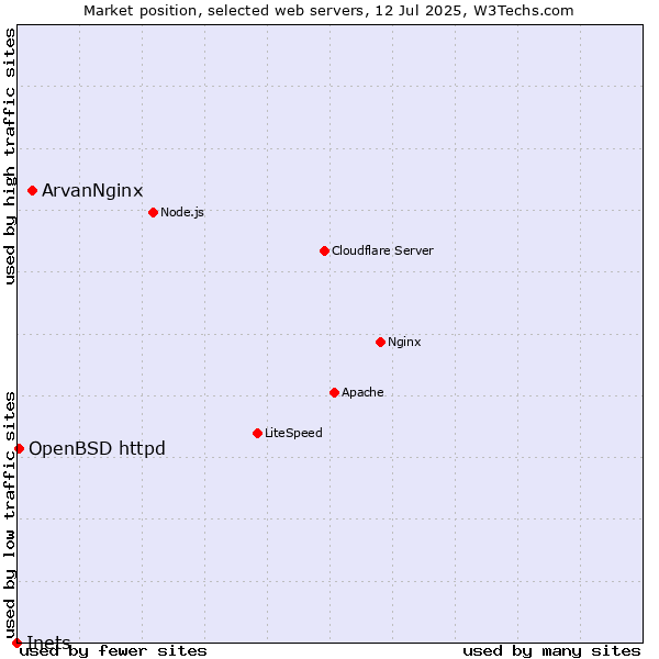Market position of ArvanNginx vs. OpenBSD httpd vs. Inets