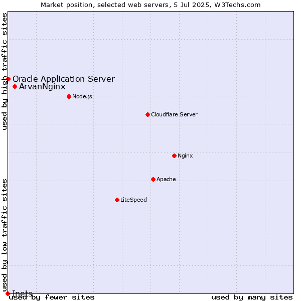 Market position of ArvanNginx vs. Oracle Application Server vs. Inets