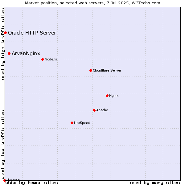 Market position of ArvanNginx vs. Oracle HTTP Server vs. Inets