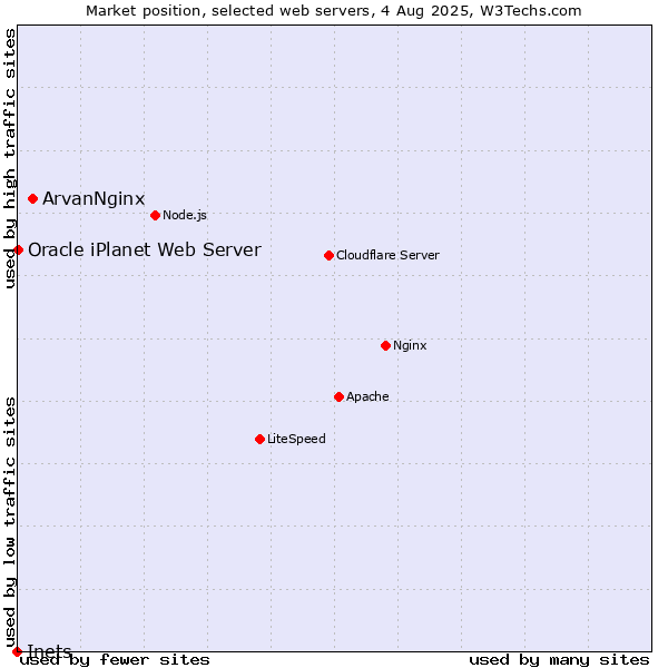 Market position of ArvanNginx vs. Oracle iPlanet Web Server vs. Inets