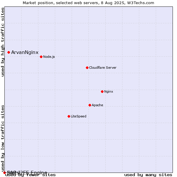 Market position of ArvanNginx vs. SAP J2EE Engine vs. Inets