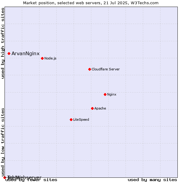 Market position of ArvanNginx vs. Inets vs. Tcl-Webserver