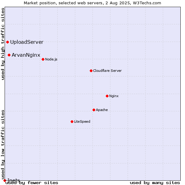 Market position of ArvanNginx vs. UploadServer vs. Inets