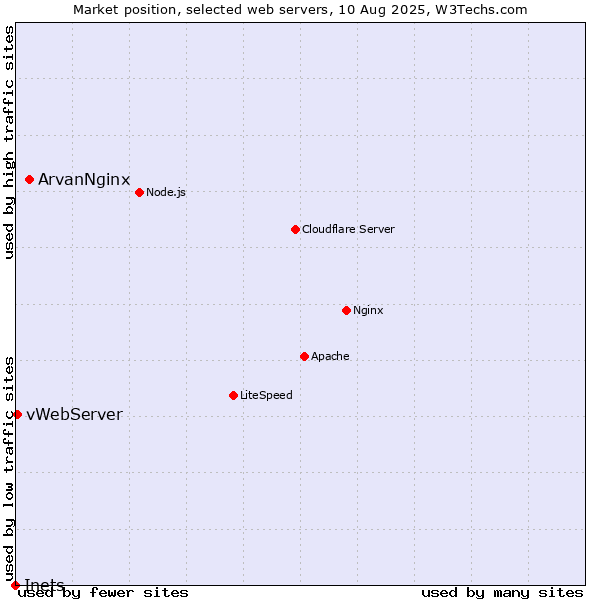 Market position of ArvanNginx vs. vWebServer vs. Inets