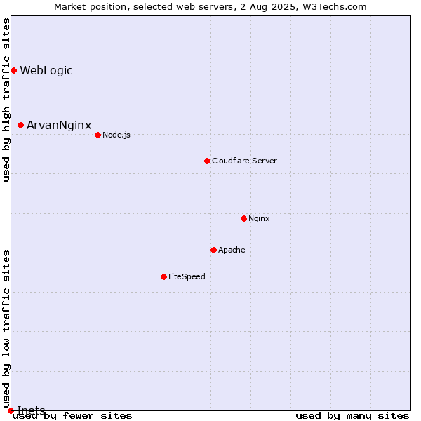 Market position of ArvanNginx vs. WebLogic vs. Inets