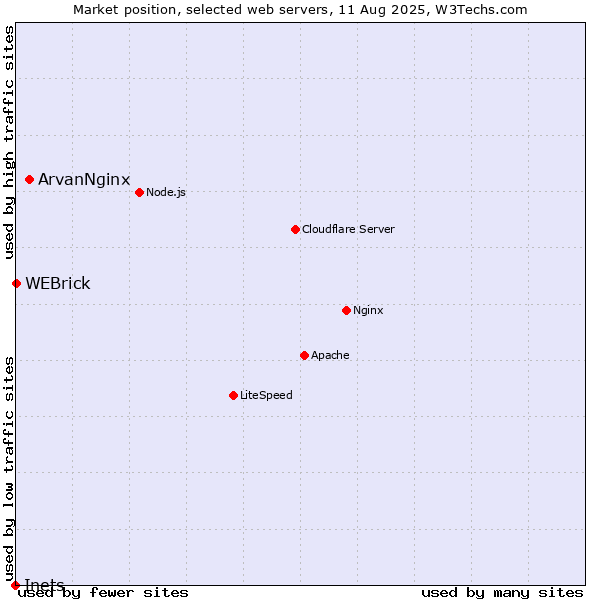 Market position of ArvanNginx vs. WEBrick vs. Inets