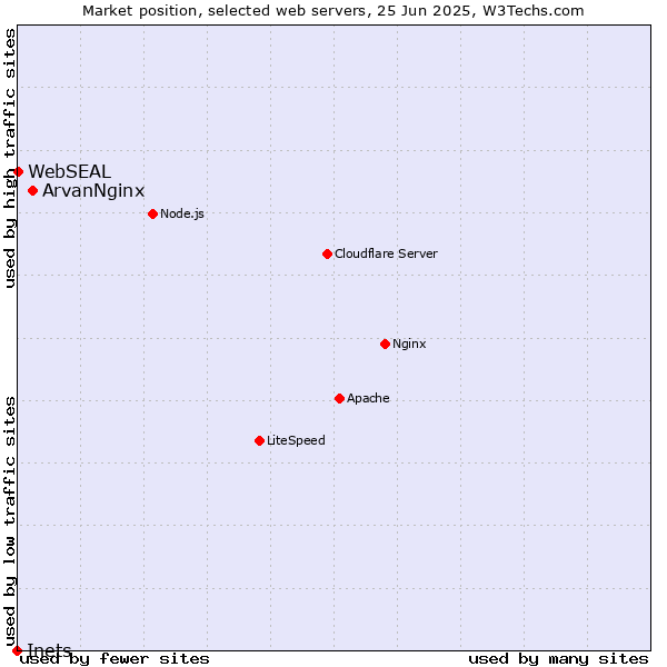 Market position of ArvanNginx vs. WebSEAL vs. Inets