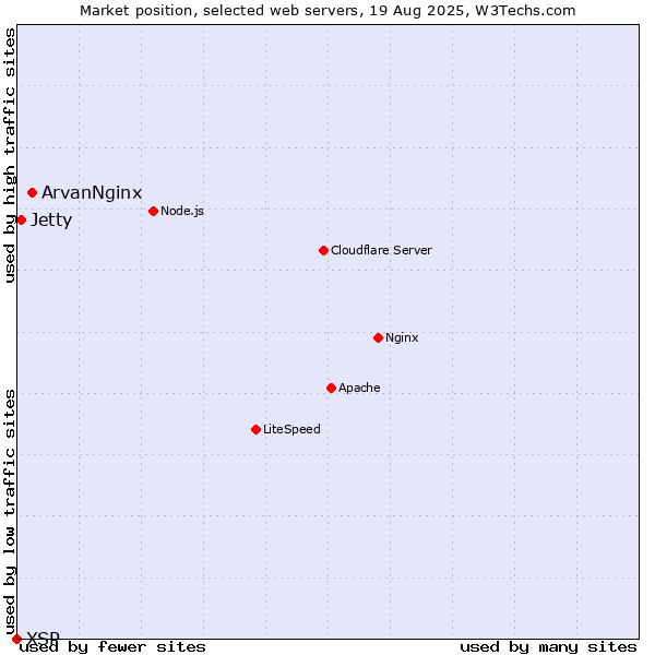 Market position of ArvanNginx vs. Jetty vs. XSP