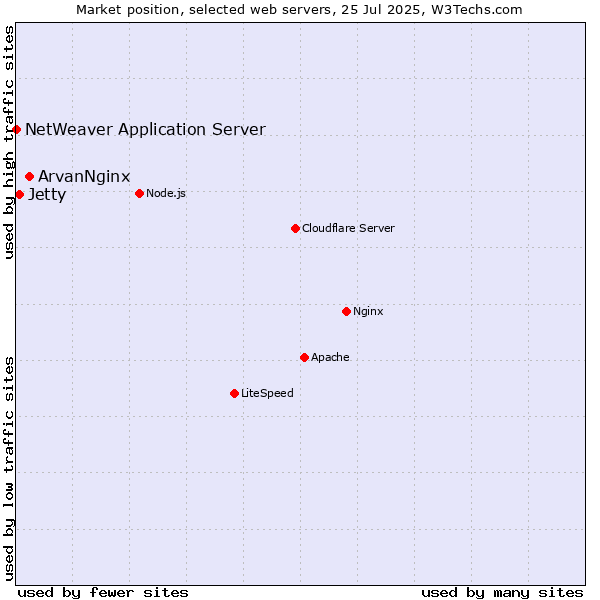 Market position of ArvanNginx vs. Jetty vs. NetWeaver Application Server