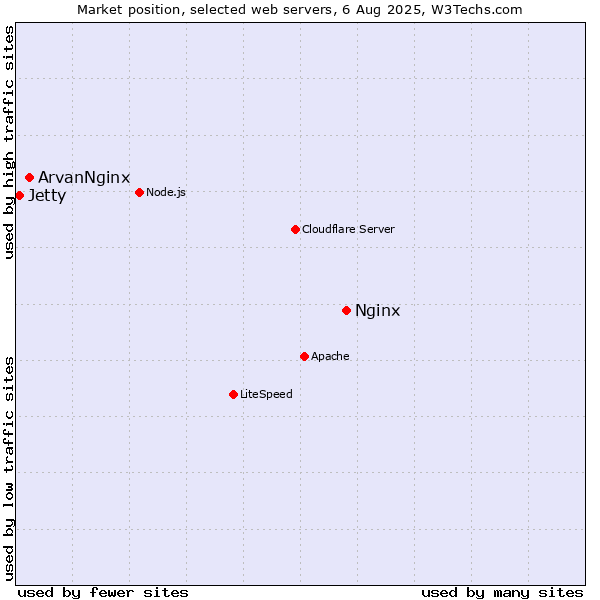 Market position of Nginx vs. ArvanNginx vs. Jetty