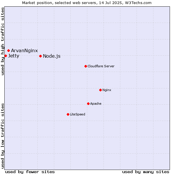 Market position of Node.js vs. ArvanNginx vs. Jetty
