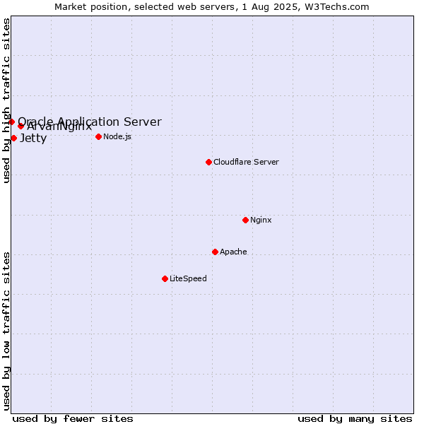 Market position of ArvanNginx vs. Jetty vs. Oracle Application Server