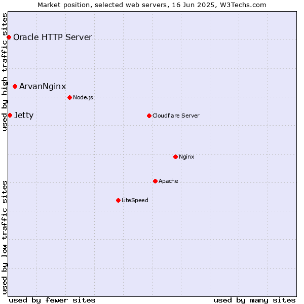 Market position of ArvanNginx vs. Jetty vs. Oracle HTTP Server