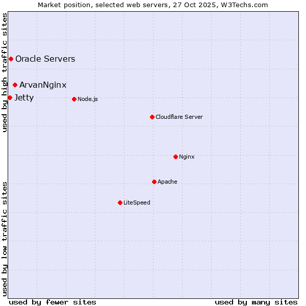 Market position of ArvanNginx vs. Oracle Servers vs. Jetty