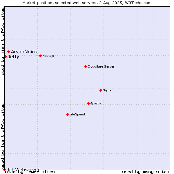 Market position of ArvanNginx vs. Jetty vs. Tcl-Webserver