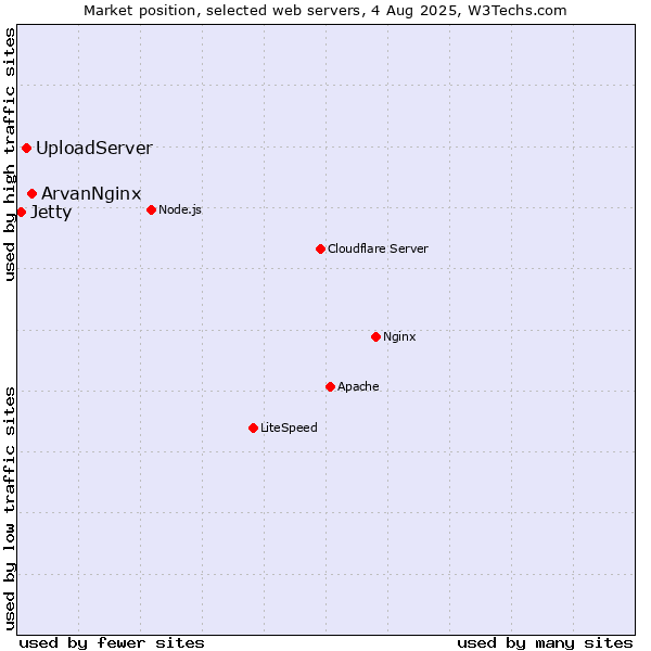 Market position of ArvanNginx vs. UploadServer vs. Jetty