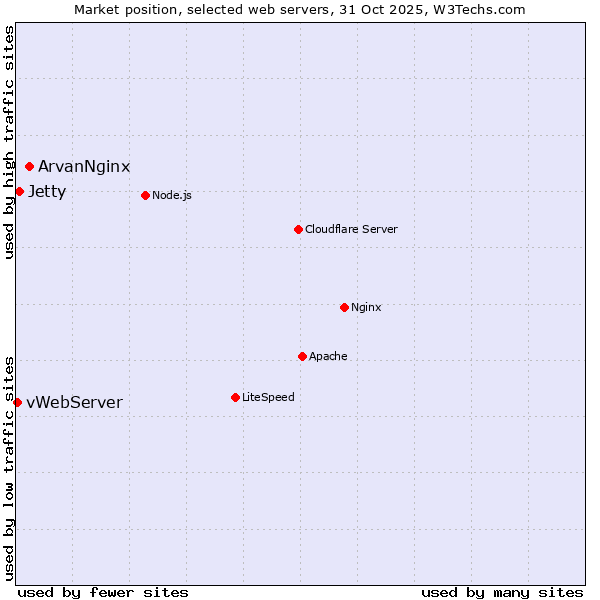 Market position of ArvanNginx vs. Jetty vs. vWebServer