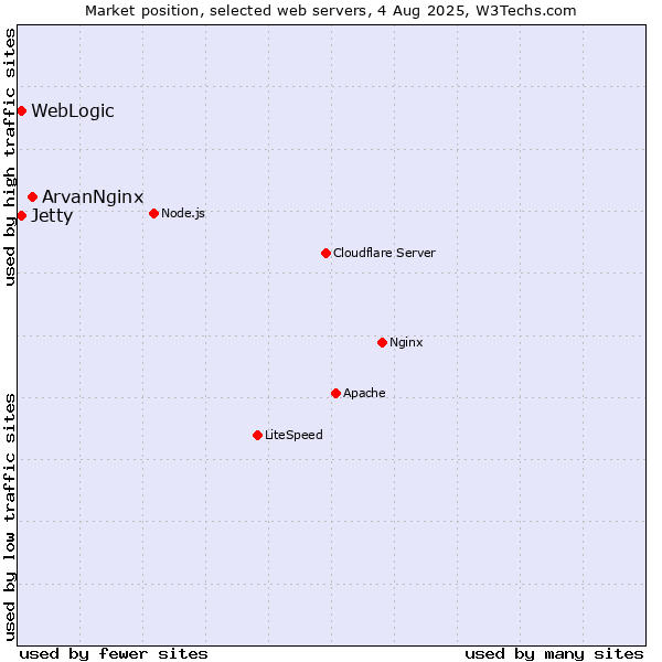 Market position of ArvanNginx vs. WebLogic vs. Jetty