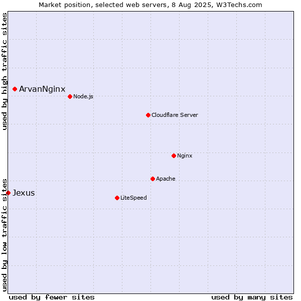 Market position of ArvanNginx vs. Jexus