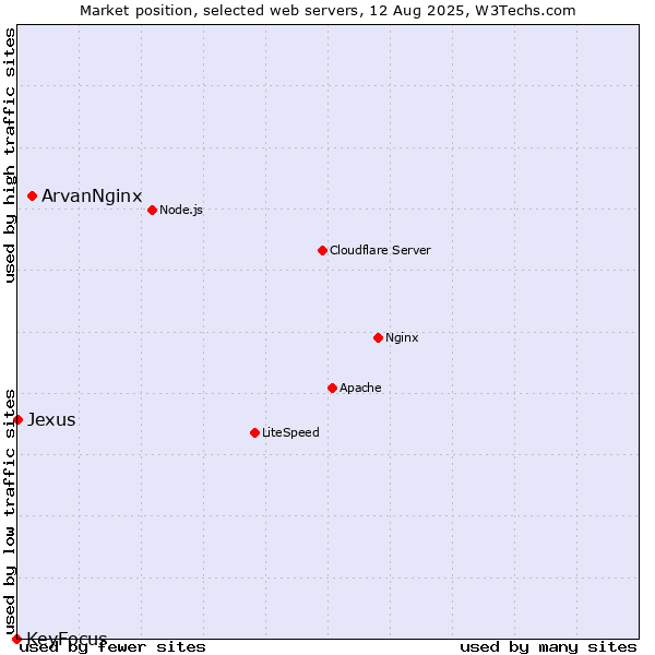 Market position of ArvanNginx vs. Jexus vs. KeyFocus
