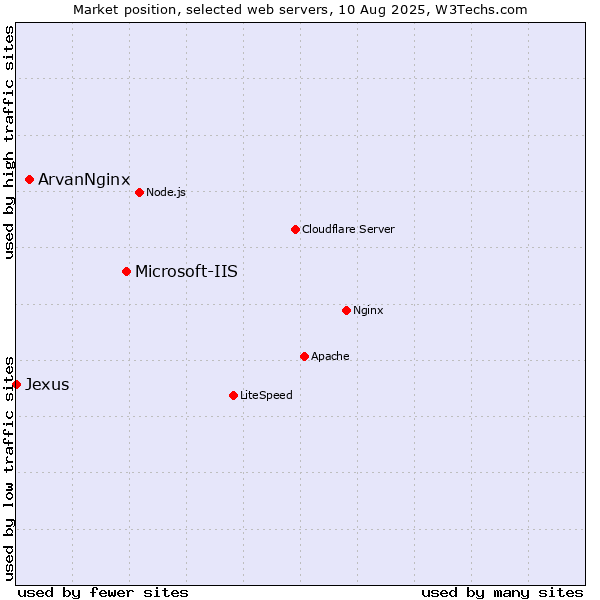 Market position of Microsoft-IIS vs. ArvanNginx vs. Jexus