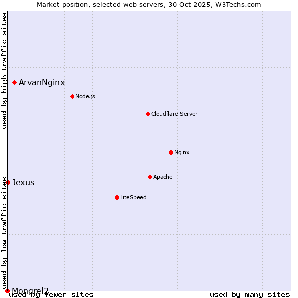Market position of ArvanNginx vs. Jexus vs. Mongrel2