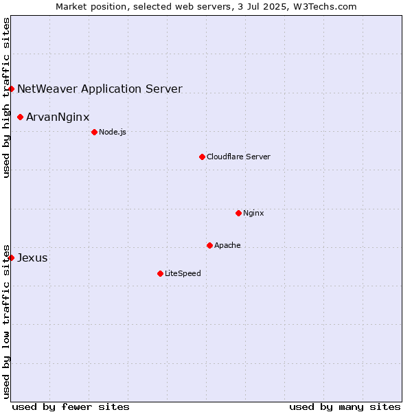 Market position of ArvanNginx vs. NetWeaver Application Server vs. Jexus