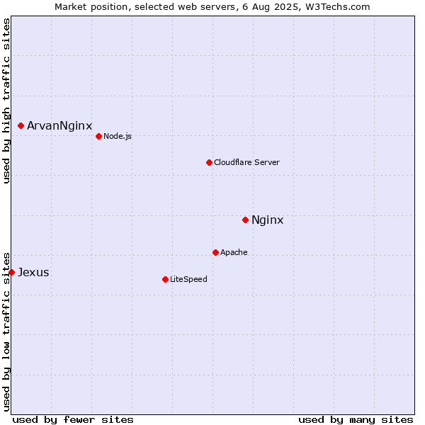 Market position of Nginx vs. ArvanNginx vs. Jexus