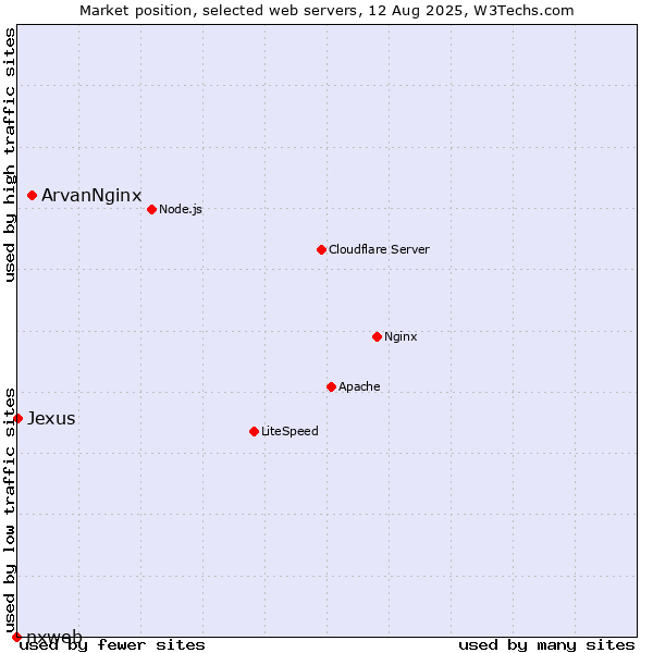 Market position of ArvanNginx vs. Jexus vs. nxweb