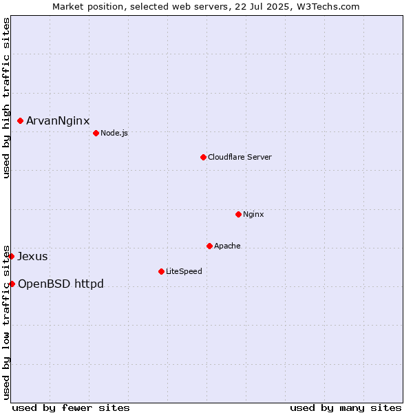 Market position of ArvanNginx vs. OpenBSD httpd vs. Jexus