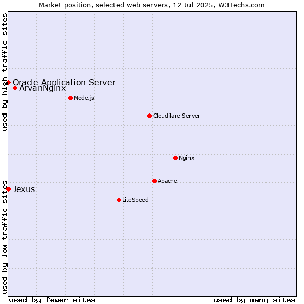 Market position of ArvanNginx vs. Oracle Application Server vs. Jexus