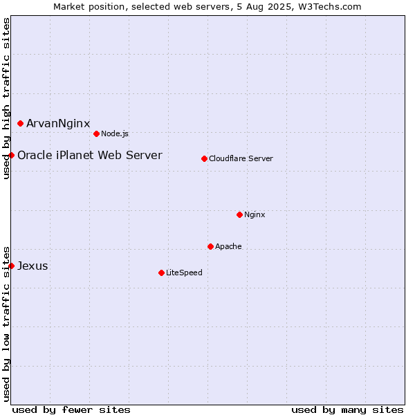 Market position of ArvanNginx vs. Oracle iPlanet Web Server vs. Jexus