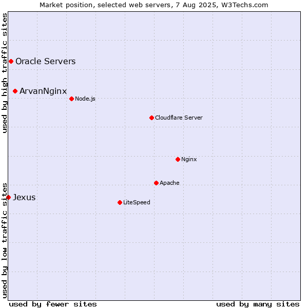 Market position of ArvanNginx vs. Oracle Servers vs. Jexus