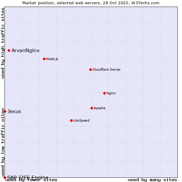 Market position of ArvanNginx vs. Jexus vs. SAP J2EE Engine