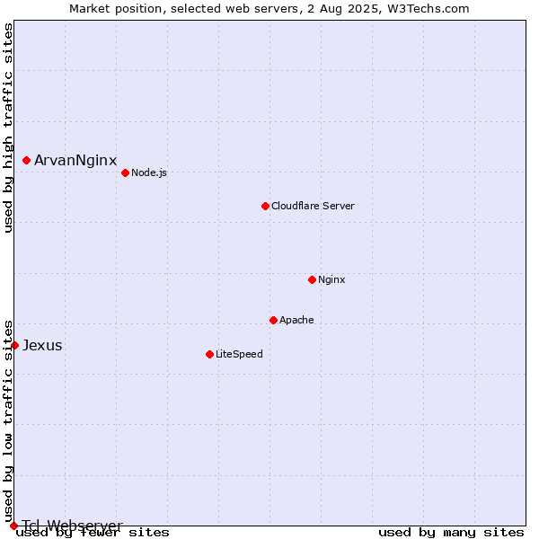 Market position of ArvanNginx vs. Jexus vs. Tcl-Webserver