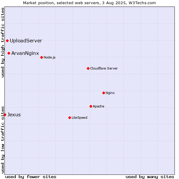 Market position of ArvanNginx vs. UploadServer vs. Jexus